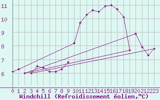 Courbe du refroidissement olien pour Rodez (12)