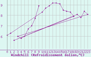 Courbe du refroidissement olien pour Donna Nook