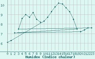 Courbe de l'humidex pour Carrion de Calatrava (Esp)