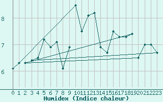 Courbe de l'humidex pour Stavoren Aws