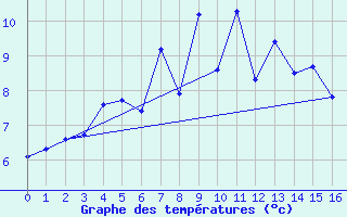 Courbe de tempratures pour Furuneset