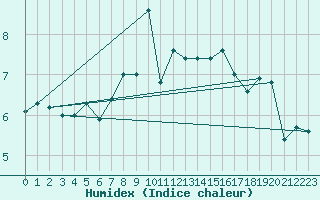 Courbe de l'humidex pour Sjaelsmark
