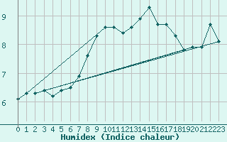 Courbe de l'humidex pour Le Touquet (62)