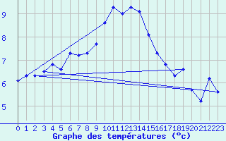 Courbe de tempratures pour Cabauw Tower