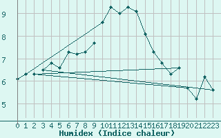 Courbe de l'humidex pour Cabauw Tower