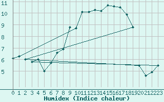 Courbe de l'humidex pour Stabroek