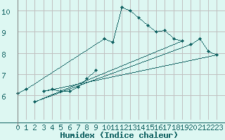 Courbe de l'humidex pour Poertschach