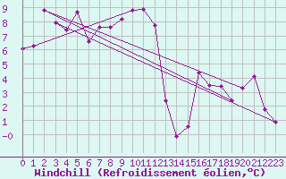 Courbe du refroidissement olien pour Corvatsch