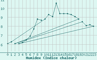 Courbe de l'humidex pour Chteauroux (36)