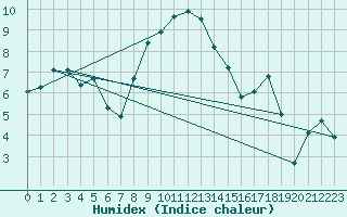 Courbe de l'humidex pour Berkenhout AWS