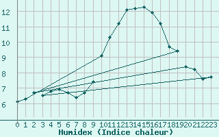 Courbe de l'humidex pour Grasque (13)