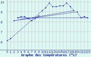 Courbe de tempratures pour Recht (Be)