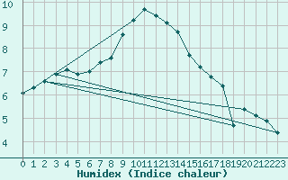 Courbe de l'humidex pour Abed