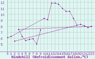 Courbe du refroidissement olien pour Villanueva de Crdoba