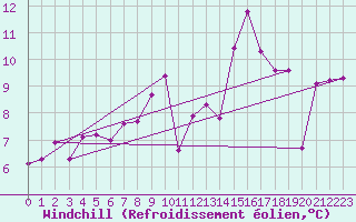 Courbe du refroidissement olien pour le bateau MERFR01