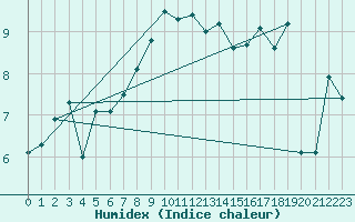 Courbe de l'humidex pour Tammisaari Jussaro