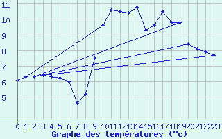 Courbe de tempratures pour Quimperl (29)