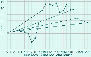 Courbe de l'humidex pour Quimperl (29)