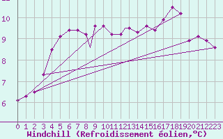 Courbe du refroidissement olien pour Leeming