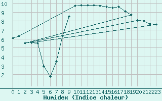 Courbe de l'humidex pour Thorney Island