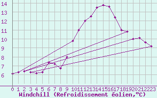 Courbe du refroidissement olien pour Aniane (34)