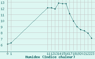 Courbe de l'humidex pour San Chierlo (It)