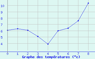 Courbe de tempratures pour Deauville (14)