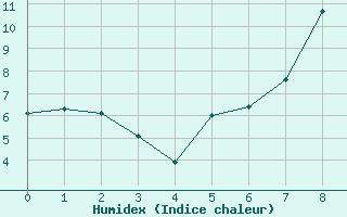 Courbe de l'humidex pour Deauville (14)