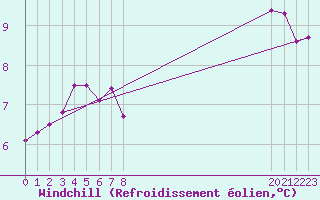 Courbe du refroidissement olien pour Pordic (22)