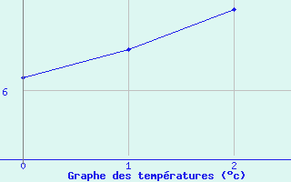 Courbe de tempratures pour Plaine des Cafres (974)