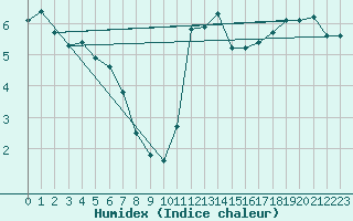 Courbe de l'humidex pour Capel Curig
