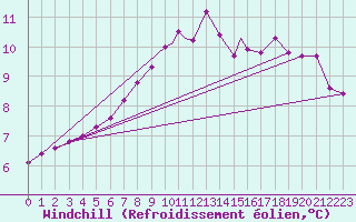Courbe du refroidissement olien pour Leeming