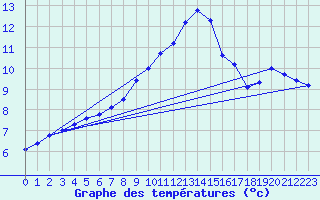 Courbe de tempratures pour Berlin-Buch