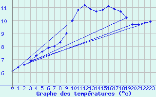 Courbe de tempratures pour Biache-Saint-Vaast (62)