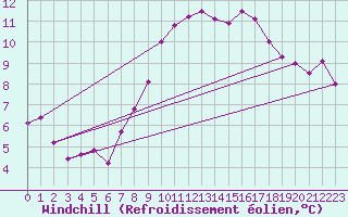 Courbe du refroidissement olien pour Monte Terminillo