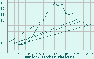 Courbe de l'humidex pour Marnitz