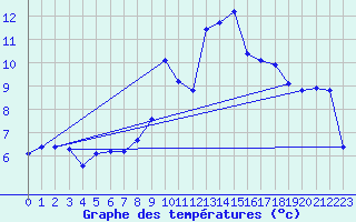 Courbe de tempratures pour Orschwiller (67)