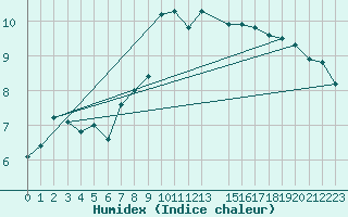 Courbe de l'humidex pour Crnomelj