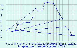 Courbe de tempratures pour Agde (34)