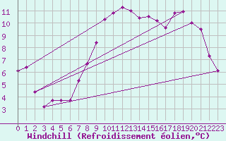Courbe du refroidissement olien pour Quimper (29)