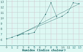 Courbe de l'humidex pour Stryn