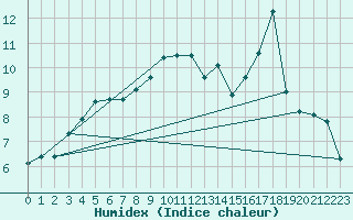 Courbe de l'humidex pour La Chapelle-Aubareil (24)