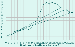Courbe de l'humidex pour Tour-en-Sologne (41)