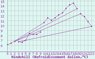 Courbe du refroidissement olien pour Taradeau (83)
