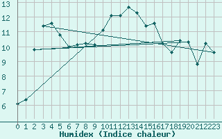 Courbe de l'humidex pour Prades-le-Lez (34)