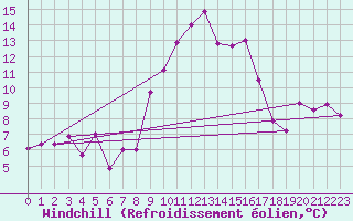 Courbe du refroidissement olien pour Bizerte