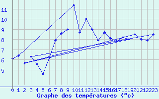 Courbe de tempratures pour La Fretaz (Sw)