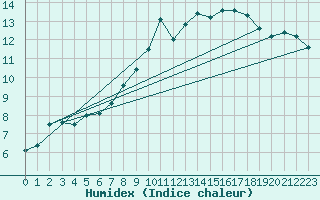 Courbe de l'humidex pour Feldberg-Schwarzwald (All)