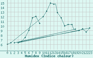 Courbe de l'humidex pour Batsfjord