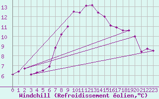 Courbe du refroidissement olien pour Simplon-Dorf